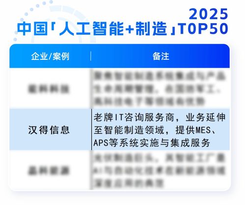 漢得榮膺AI智能體服務商TOP100與中國人工智能制造TOP50，彰顯人工智能公共服務技術咨詢實力